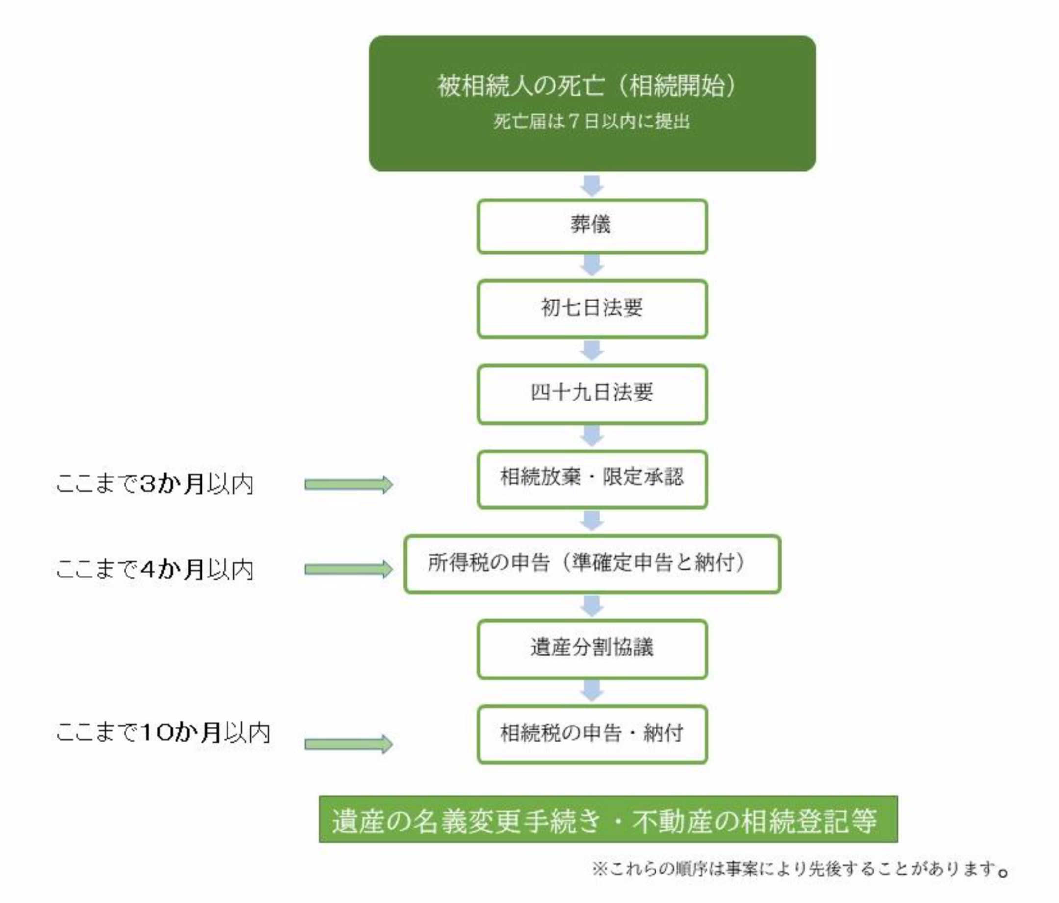 被相続人死亡後の各種手続の流れ